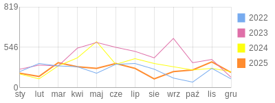 Wykres roczny blog rowerowy mroczny45.bikestats.pl